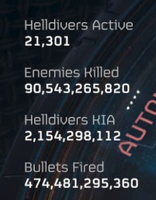 Recent player counts show Helldivers 2 is doing well.