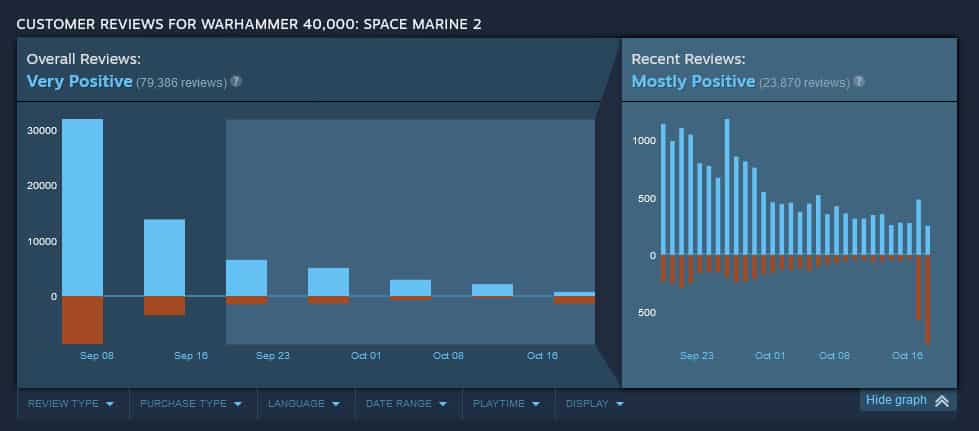 Space Marine 2 Steam Reviews graph