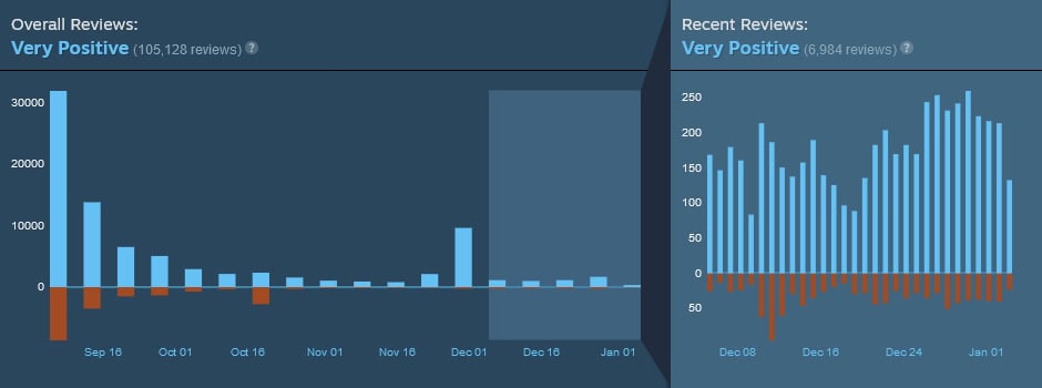 Space Marine 2 December reviews showing very positive.