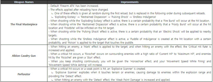 The First Descendant list of module changes taken from X