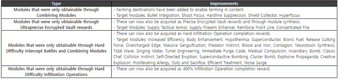 The First Descendant list of weapons changes taken from X