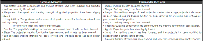 The First Descendant list of monster changes taken from X