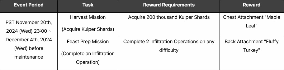 The First Descendant table showing the daily missions and rewards for the thanksgiving event