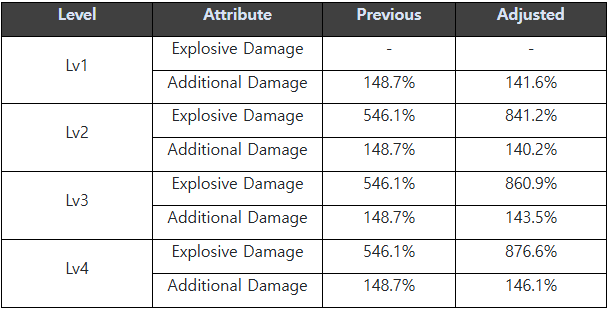 The First Descendant table showing changes in the 1.2.0c hotfix