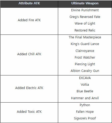 The First Descendant table of Attribute ATK added to various Ultimate Weapons